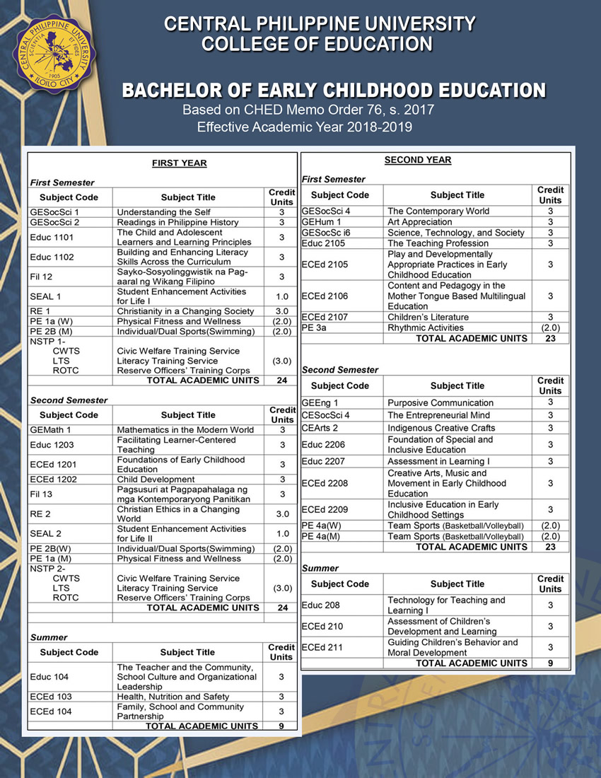 COLLEGE OF EDUCATION Central Philippine University