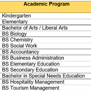 13 academic programs granted re-accreditation status by ACSCU-ACI